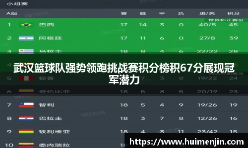 武汉篮球队强势领跑挑战赛积分榜积67分展现冠军潜力