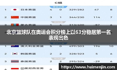 北京篮球队在奥运会积分榜上以63分稳居第一名表现出色